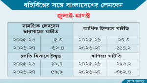 বহির্বিশ্বের সঙ্গে  দেশের লেনদেনে  বড় ঘাটতি