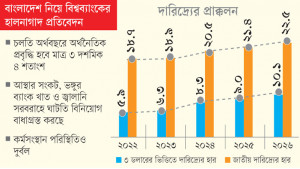 টানা চার বছর দারিদ্র্য ও বৈষম্য বেড়েছে