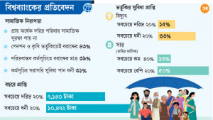 সামাজিক সুরক্ষা ও ভর্তুকিতে  ত্রুটি, বঞ্চিত হচ্ছে দরিদ্ররা