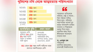 সম্পর্কের টানাপোড়েনে বাড়ছে আত্মহত্যা