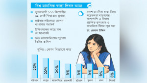 বুলিংয়ের শিকার কিশোরীর বিষণ্নতার ঝুঁকি বেশি