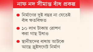 ১০ বছরে কাজ ৫৩ শতাংশ ব্যয় বৃদ্ধি ২৭৪ কোটি টাকা