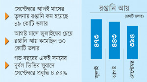 আগস্টের তুলনায় সেপ্টেম্বরে  রপ্তানি আয় কমেছে