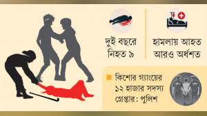 কিশোর গ্যাংয়ের দ্বন্দ্বে অশান্ত মোহাম্মদপুর