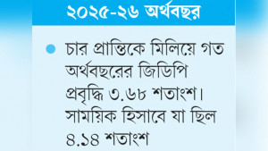 শেষ প্রান্তিকে জিডিপি প্রবৃদ্ধি ৪.৬০ শতাংশ