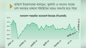 টানা দুই মাস অর্থনৈতিক কর্মকাণ্ডে সংকোচন
