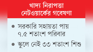 সাতক্ষীরায় বস্তির ৭৫ শতাংশ  পরিবার তীব্র খাদ্য সংকটে