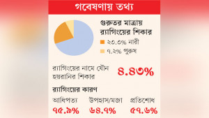 বিশ্ববিদ্যালয়ে র‍্যাগিংয়ের শিকার ৭৪% শিক্ষার্থী