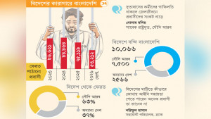 বন্দিদের ৭৪% সৌদি আরবে, সুরক্ষার ব্যবস্থা নেই