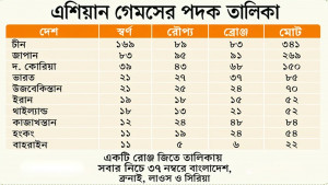 চীনের শ্রেষ্ঠত্বে এশিয়ান গেমসের সমাপনী