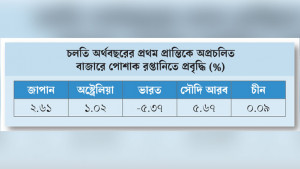 পোশাক রপ্তানিতে জাপানে আশা, হতাশা ভারতে
