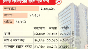 এনবিআরের রাজস্ব ঘাটতি ৪২ হাজার কোটি টাকা
