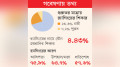 বিশ্ববিদ্যালয়ে র‍্যাগিংয়ের  শিকার ৭৪% শিক্ষার্থী