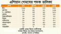 চীনের শ্রেষ্ঠত্বে এশিয়ান গেমসের সমাপনী