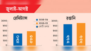 রপ্তানি ও রেমিট্যান্সে স্বস্তি