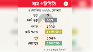 ১০ জেলায় উচ্চ সংক্রমণ, টিকাদান কর্মসূচি নিয়ে প্রশ্ন
