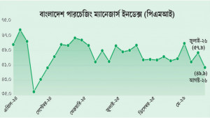 আগস্টে সার্বিক অর্থনৈতিক কর্মকাণ্ডে সংকোচন