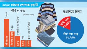 তৈরি পোশাকে মৌলিক পণ্যের আধিপত্য, বৈচিত্র্য বহুদূর