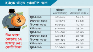 খেলাপি ঋণ আবার ৬ লাখ কোটি টাকা ছাড়াল