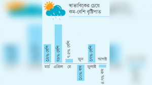 এল নিনোর প্রভাব শ্রীলঙ্কায়, ঝুঁকিতে বাংলাদেশের কৃষি