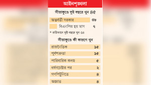অপরাধ কর্মকাণ্ডে রাউজানকে ছাড়িয়ে গেছে সীতাকুণ্ড