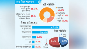 নিউমোনিয়ার জটিলতা ছিল আক্রান্ত ৭৮ শতাংশ শিশুর