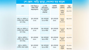 জুলাই থেকে পে স্কেল কার্যকর, এ মাসে বকেয়াসহ বেতন