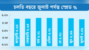 সুদহারের ব্যবধান নির্ধারিত সীমায় আনতে পারেনি বেশির ভাগ ব্যাংক