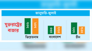 বাংলাদেশের পোশাক রপ্তানি ভিয়েতনামের অর্ধেক