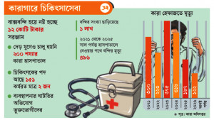 কারাগারে চিকিৎসা সংকট সরঞ্জাম বাক্সবন্দি