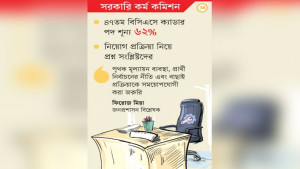 লাখো আবেদন, তবু বিসিএসে উপযুক্ত প্রার্থী মিলছে না