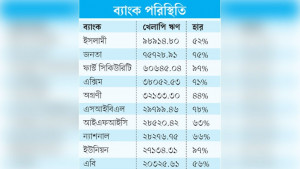 খেলাপি ঋণের ৭২ শতাংশ দুর্বল ১০ ব্যাংকে