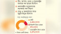 রাজস্ব আয় কম, ঋণের নতুন উৎস খুঁজছে সরকার