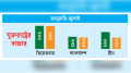 বাংলাদেশের পোশাক রপ্তানি ভিয়েতনামের অর্ধেক