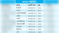 খেলাপি ঋণের ৭২ শতাংশ দুর্বল ১০ ব্যাংকে