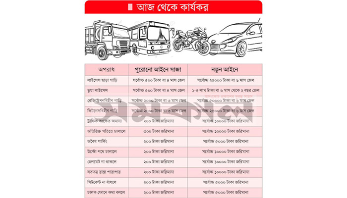 নতুন সড়ক আইনে যে অপরাধে যে সাজা