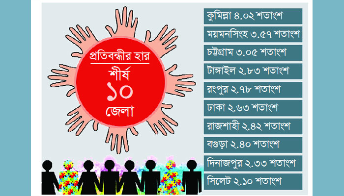 প্রতিবন্ধী কম পাহাড়ে, বেশি ঢাকা বিভাগ ও কুমিল্লায়