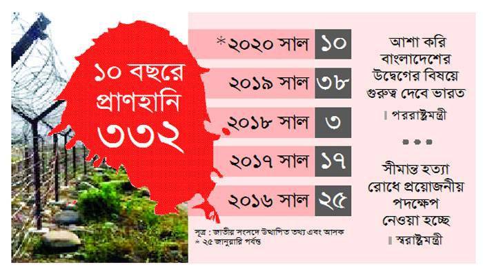 সীমান্ত আতঙ্ক কতকাল