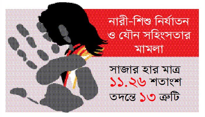 ধর্ষণই ৫১.৬২ শতাংশ