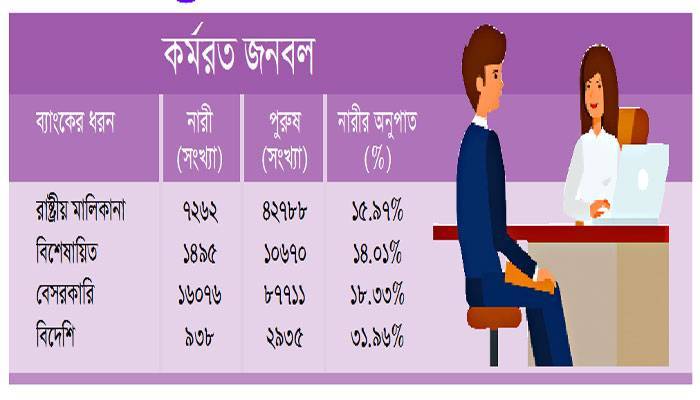 ব্যাংকে বাড়ছে নারী কর্মী