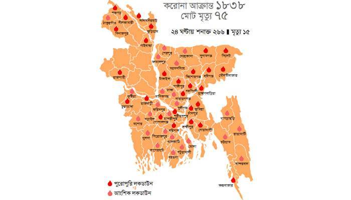 দেশের দুই তৃতীয়াংশই লকডাউন