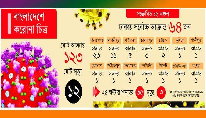 আক্রান্ত ১০০ ছাড়াল