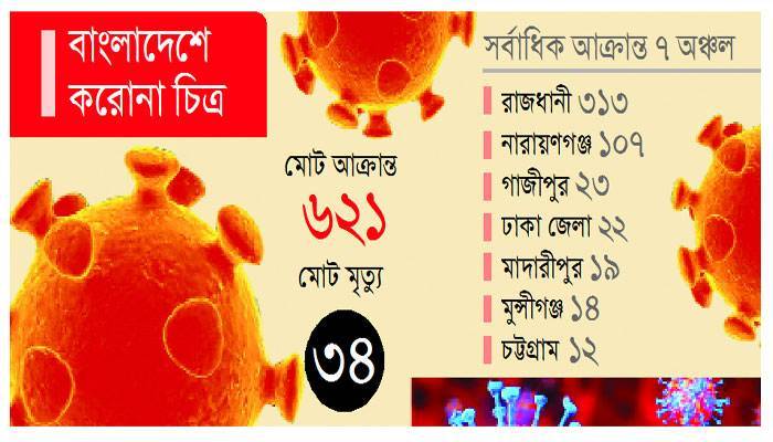 ২৪ ঘণ্টায় আক্রান্ত ১৩৯
