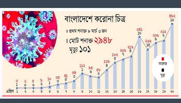 মৃত্যু ১০০ ছাড়াল