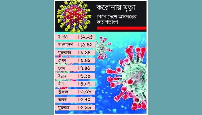মৃত্যুর হারে বাংলাদেশ ইতালির কাছাকাছি
