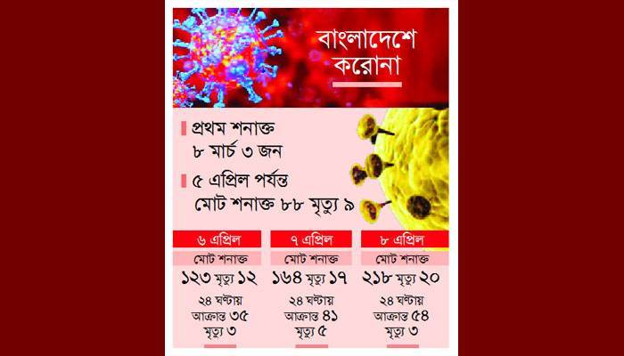 ১২৩ থেকে ২ দিনেই আক্রান্ত ২১৮