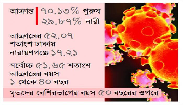 দেশের অর্ধেকজুড়েই করোনার সংক্রমণ