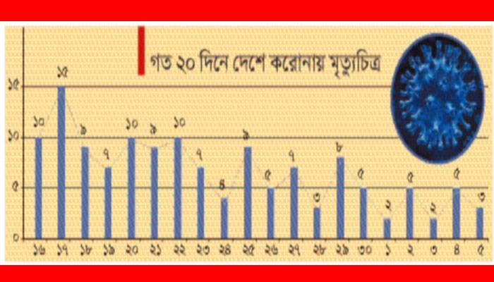 সংক্রমণ ৬৪ জেলায়