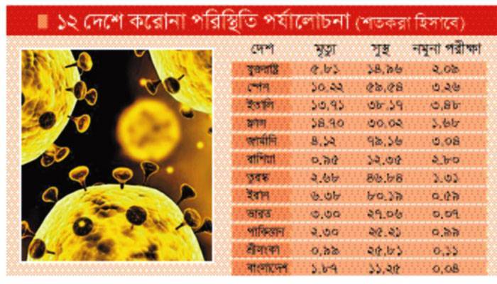 সুস্থতা ও নমুনা পরীক্ষায় পিছিয়ে বাংলাদেশ