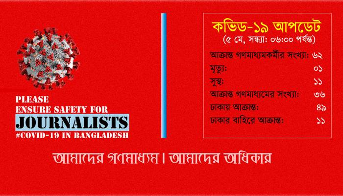 করোনায় আক্রান্ত ৬২ গণমাধ্যমকর্মী, মৃত্যু ১ জনের